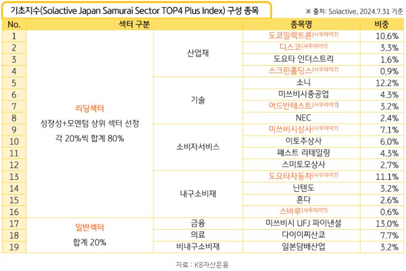 'rise 일본섹터top4plus etf' 기초지수의 주요 섹터와 구성종목.